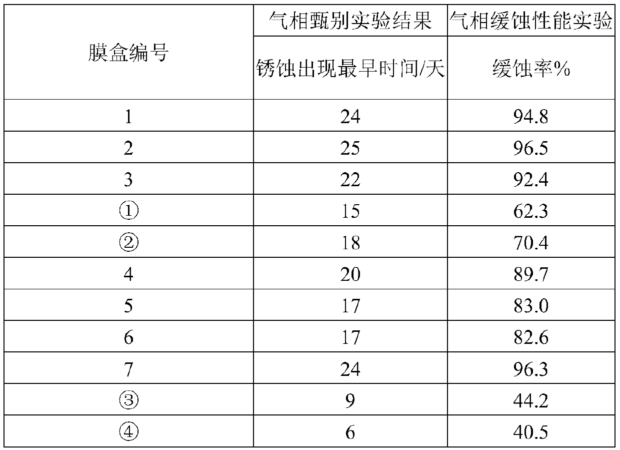 Gas-phase rust inhibitor and slow release gas-phase rust inhibiting film box containing same