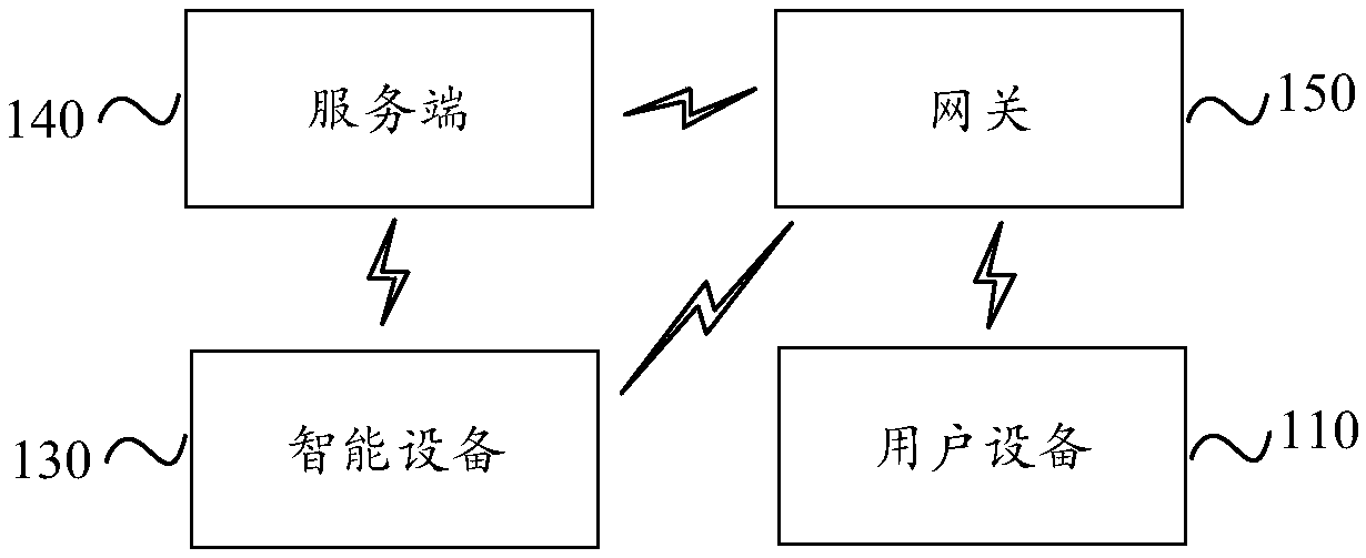 Sign language control method, device and system