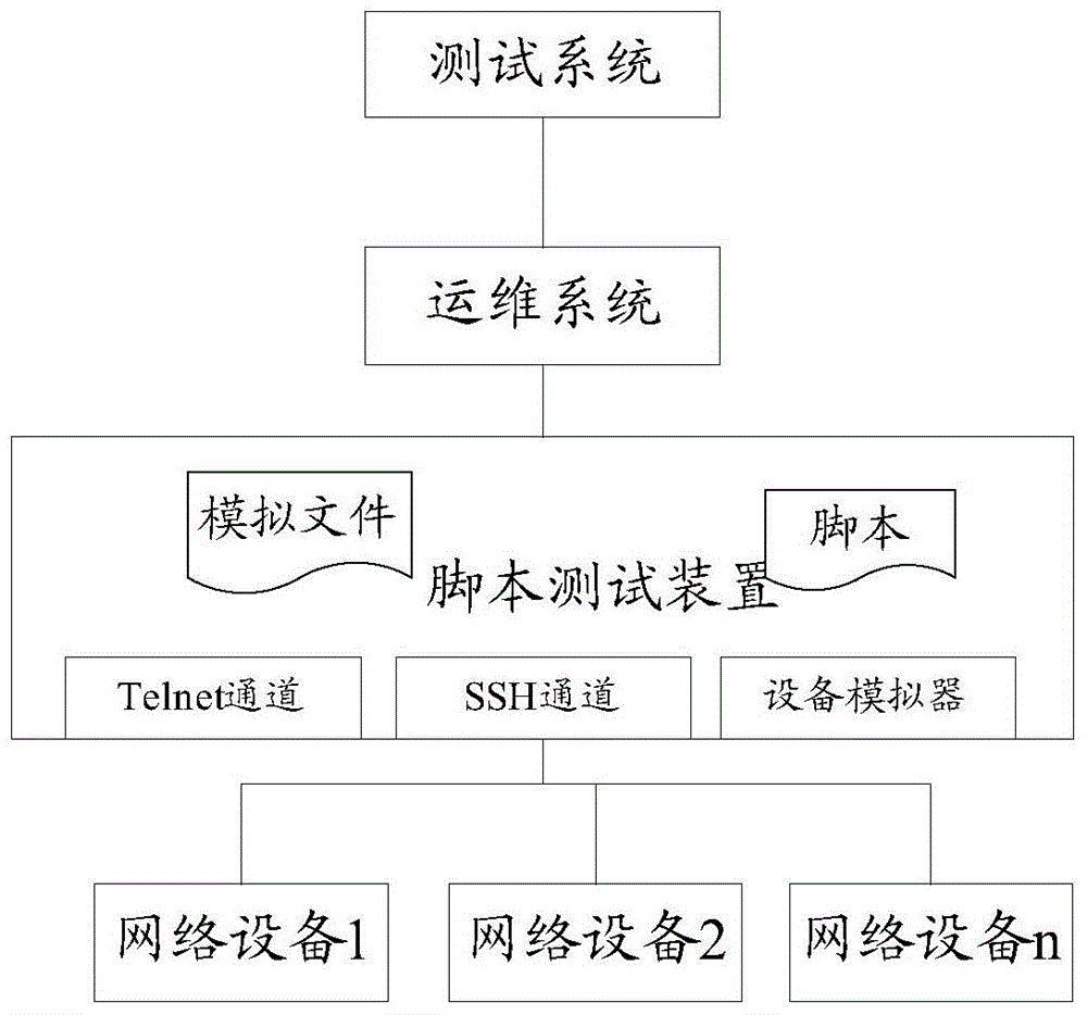 Script testing method and device