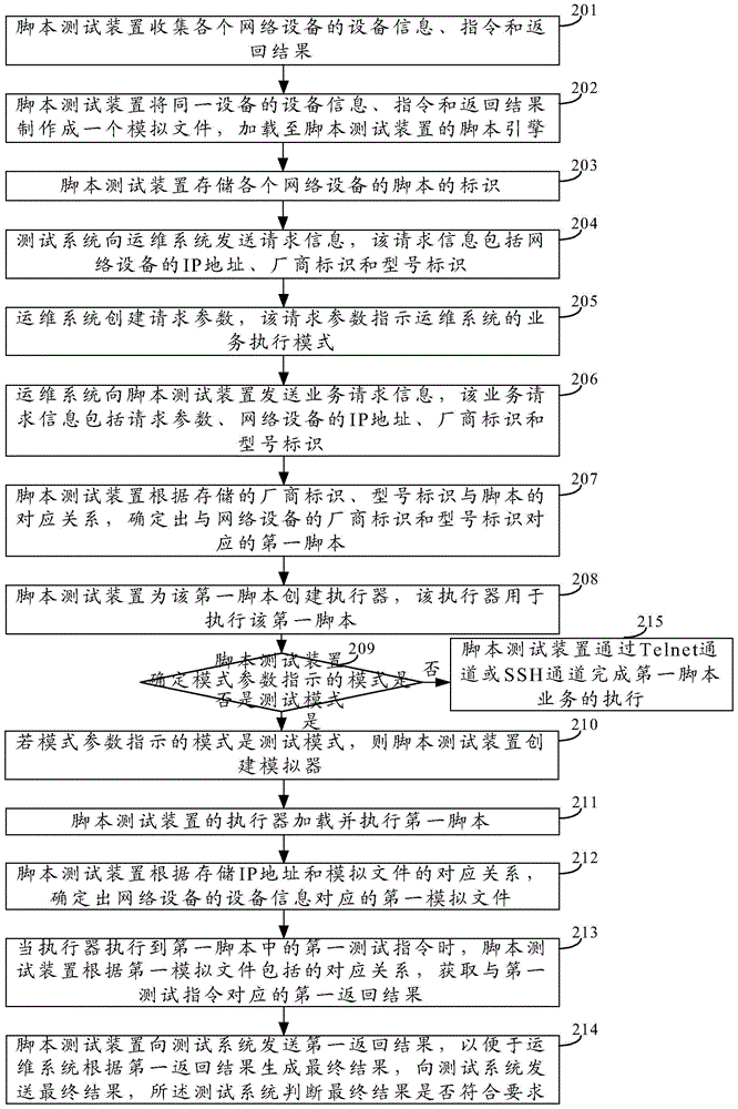 Script testing method and device