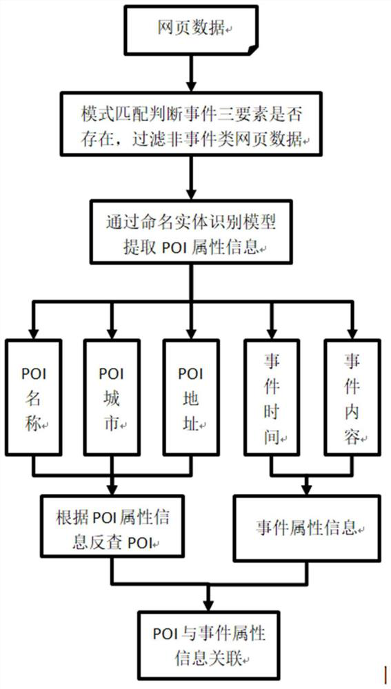 Electronic map searching method and device, equipment and medium