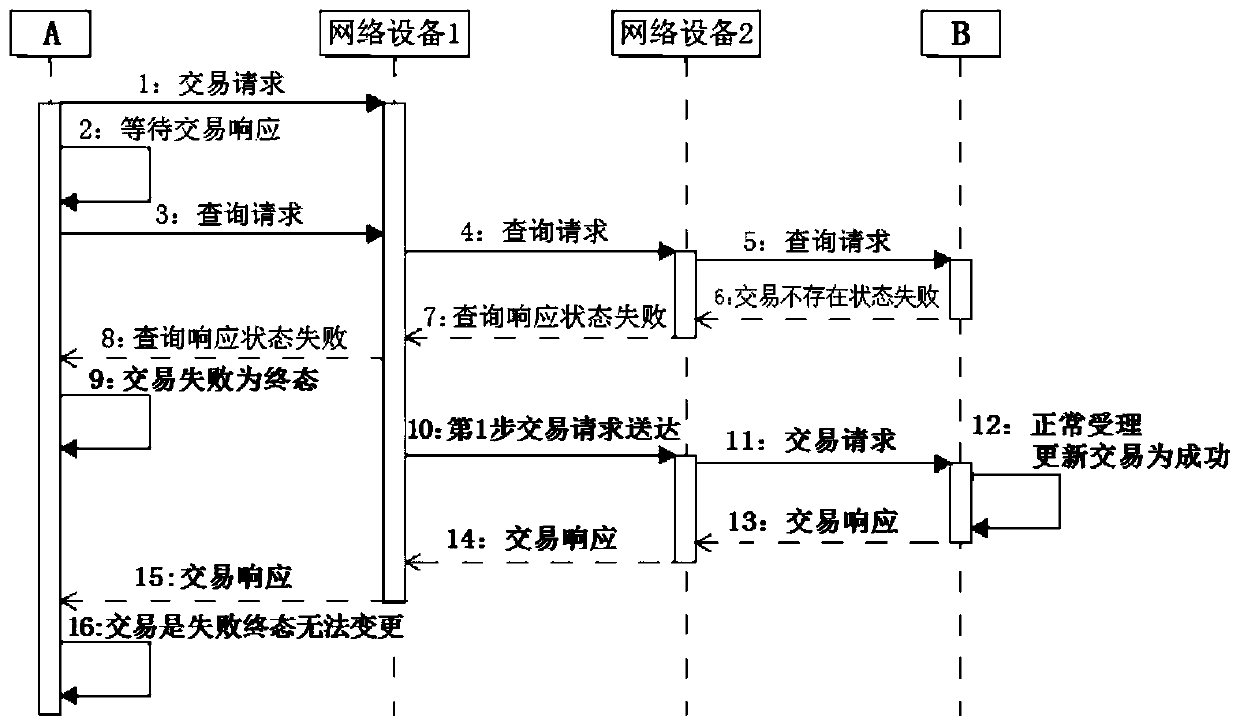 Network transaction method and device