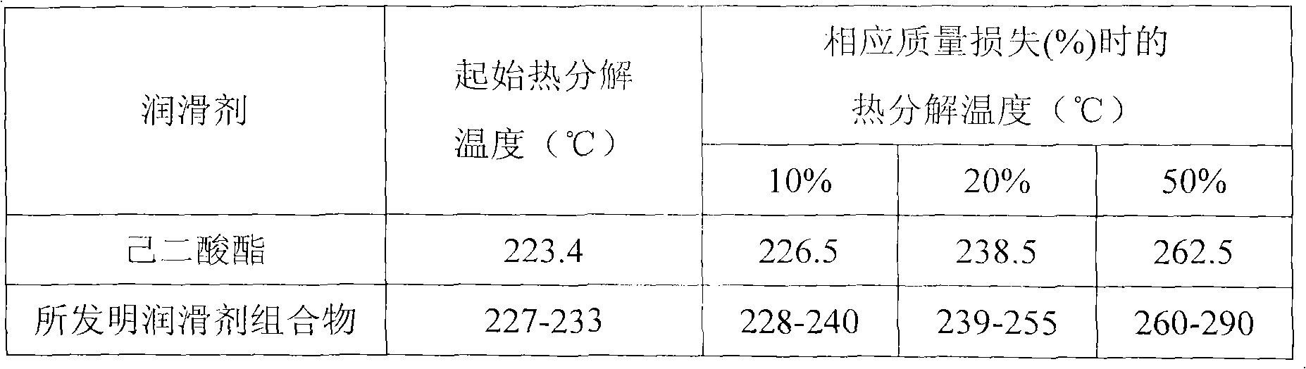 Lubricant composition containing ionic liquid and manufacture method thereof