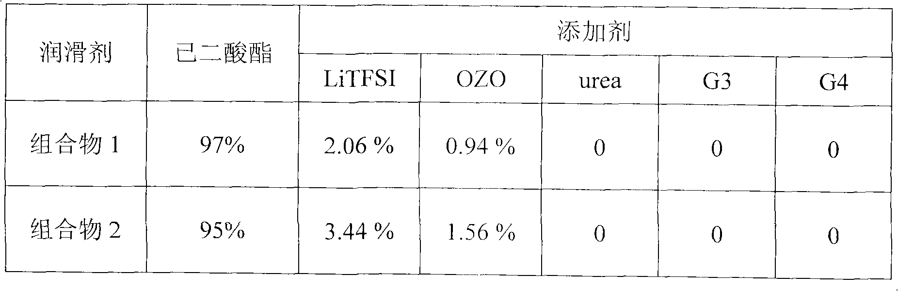 Lubricant composition containing ionic liquid and manufacture method thereof