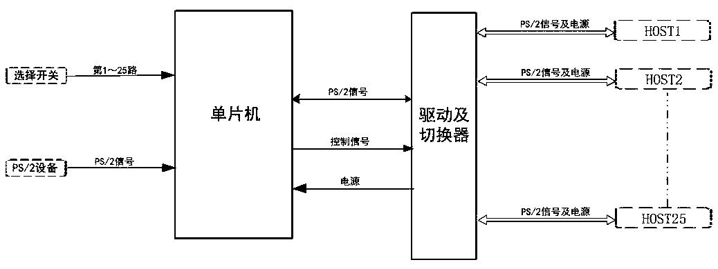 An input interface hot plug implementation method