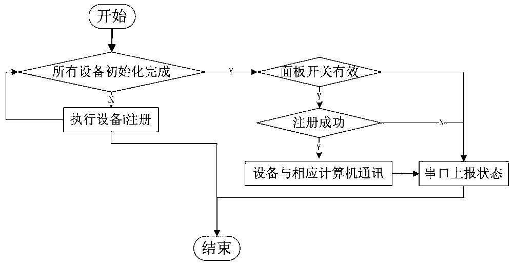 An input interface hot plug implementation method