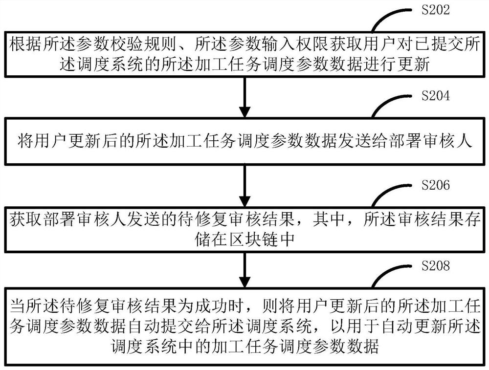 Big data scheduling parameter management method and device and distributed platform