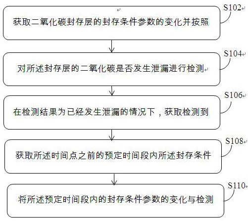 Method and system for evaluating leakage risk in carbon dioxide geological sequestration body