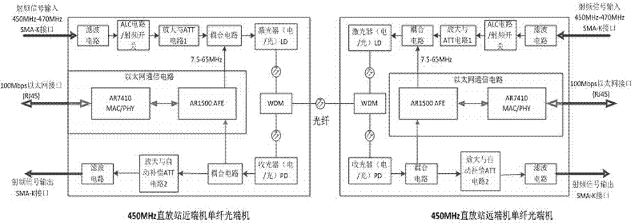 450MHZ repeater Ethernet single-fiber optical transceiver with automatic gain compensation of light loss