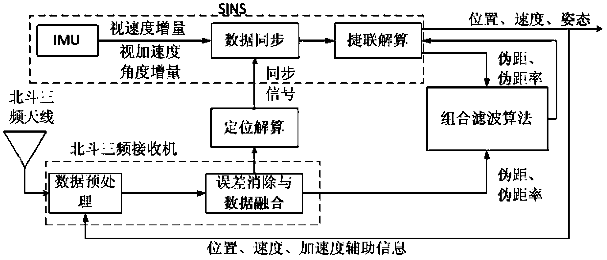 High-precision Beidou tri-band SINS deep integration navigation system