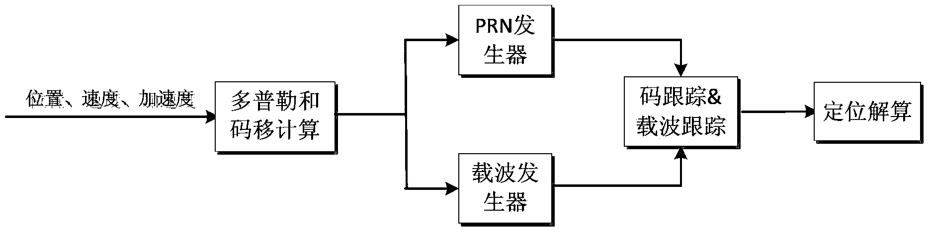 High-precision Beidou tri-band SINS deep integration navigation system