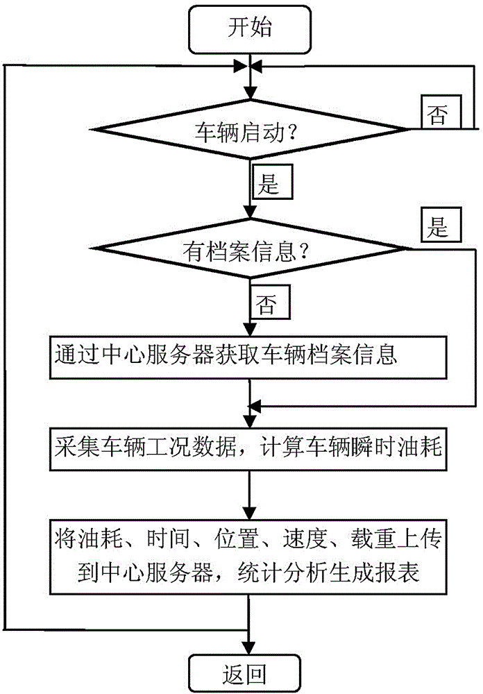 Method for vehicle oil consumption statistics