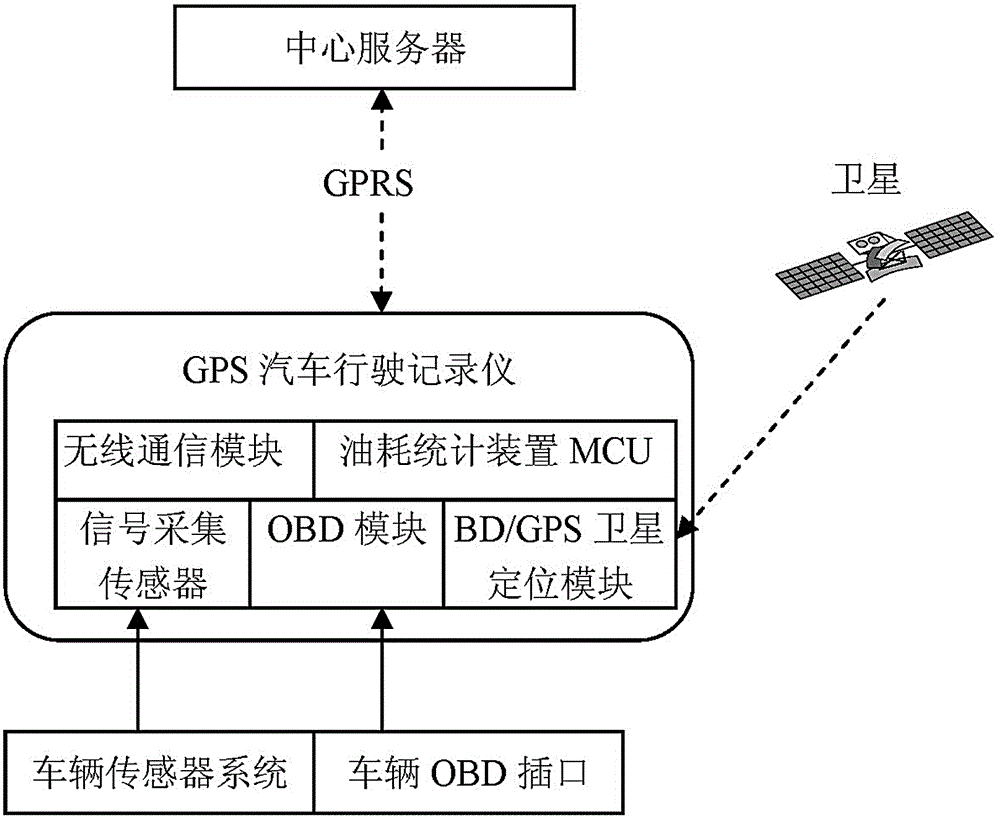 Method for vehicle oil consumption statistics