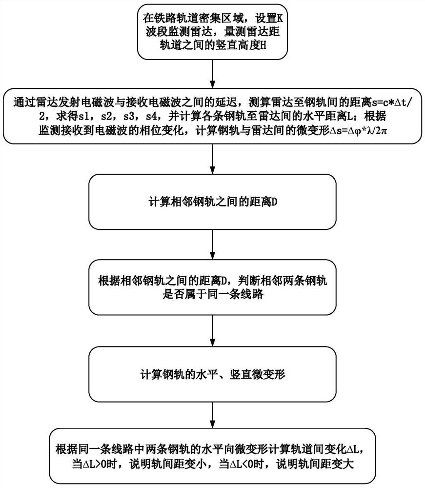 K-band radar-based track non-contact deformation high-precision measurement method