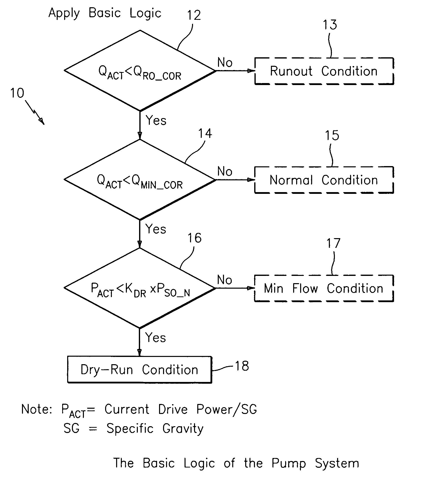 Method and apparatus for pump protection without the use of traditional sensors