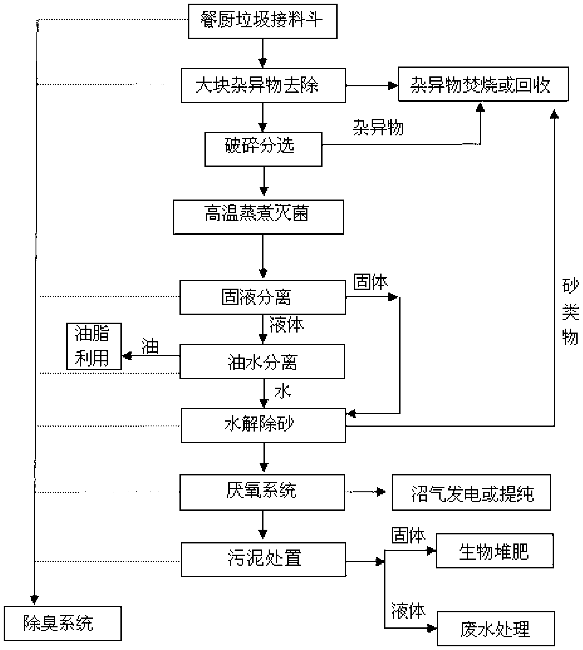 Efficient resourceful treatment method through separation and anaerobic fermentation for kitchen waste