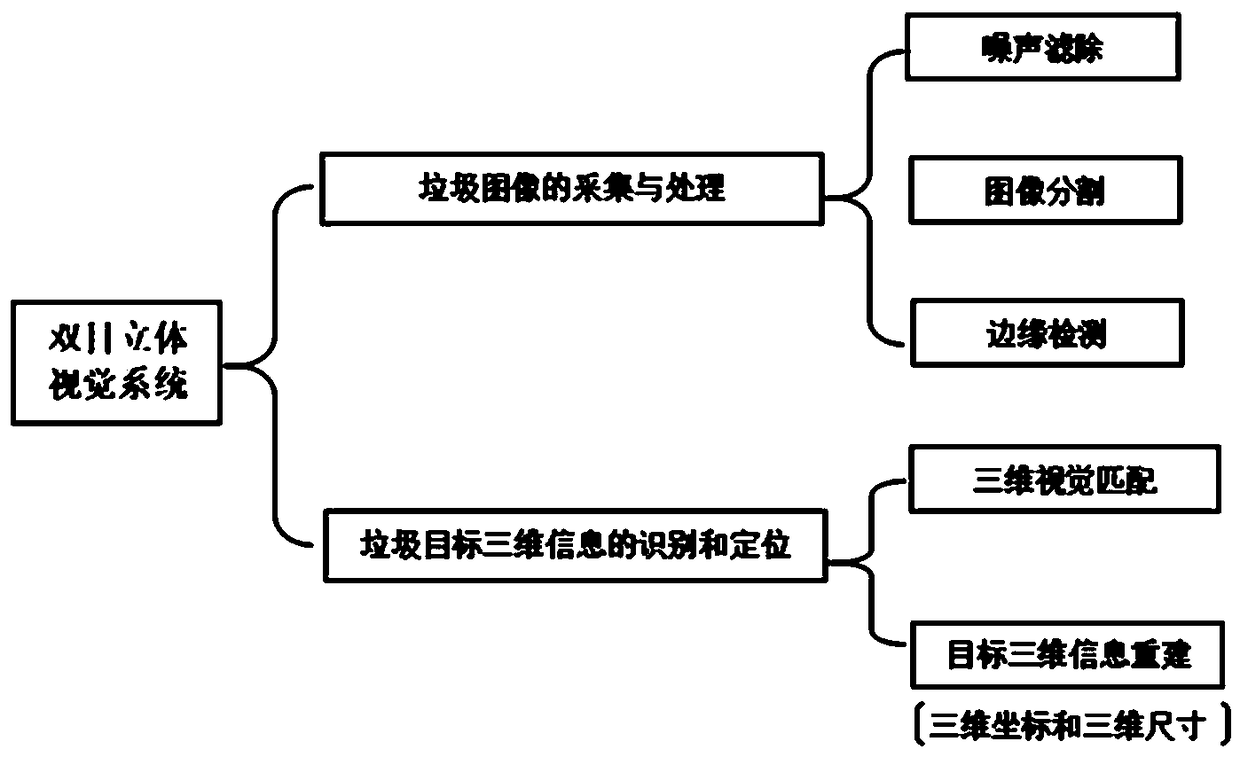 Intelligent waste classification robot based on binocular stereoscopic vision positioning and recognition