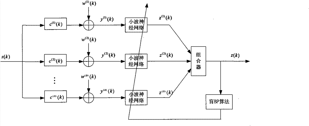 Blind equalization method for wavelet neural network based on space diversity