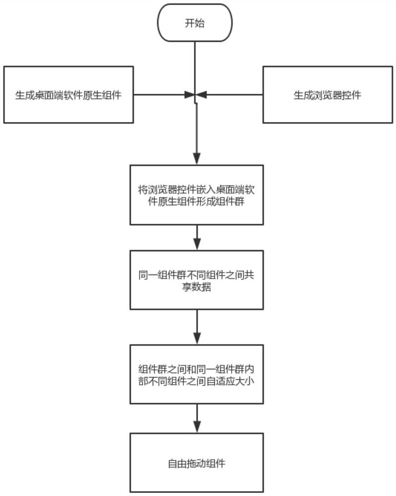 A method for realizing self-adaptive fusion interface for desktop software