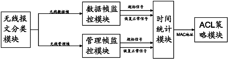 Method for preventing flooding attack in wireless local area network