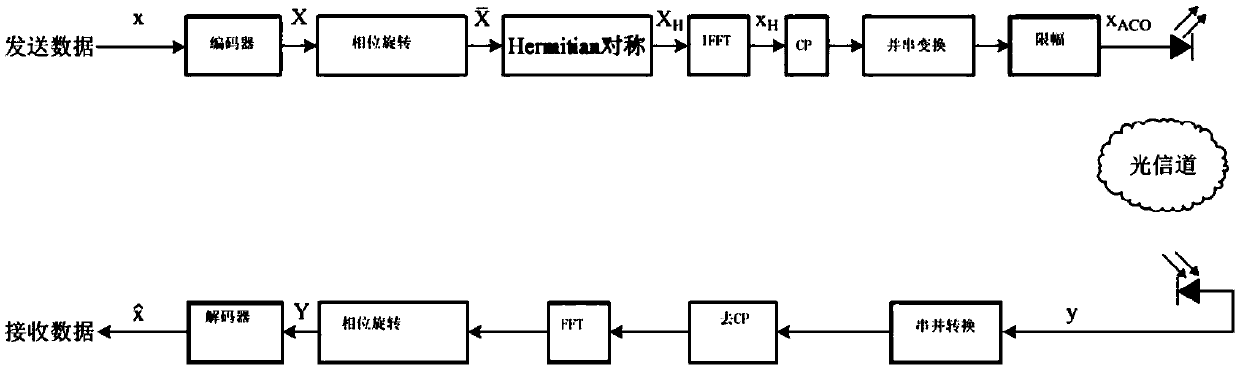 ACO-OFDM system integrated PAPR inhibition method and system based on neural network