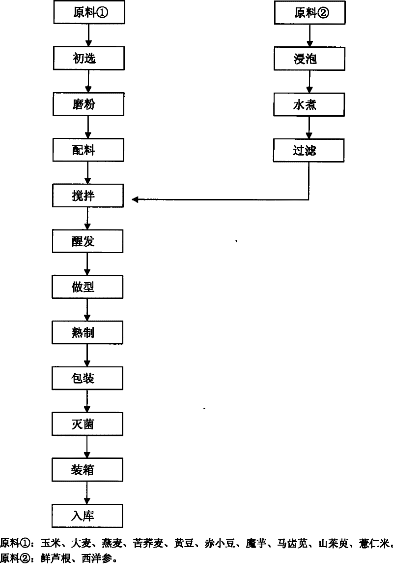 Food prescription for regulating blood sugar and processing technique thereof