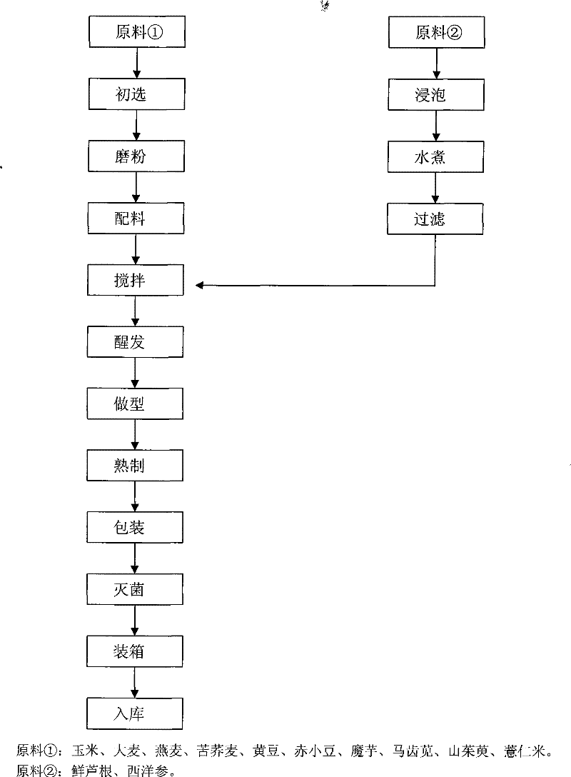 Food prescription for regulating blood sugar and processing technique thereof