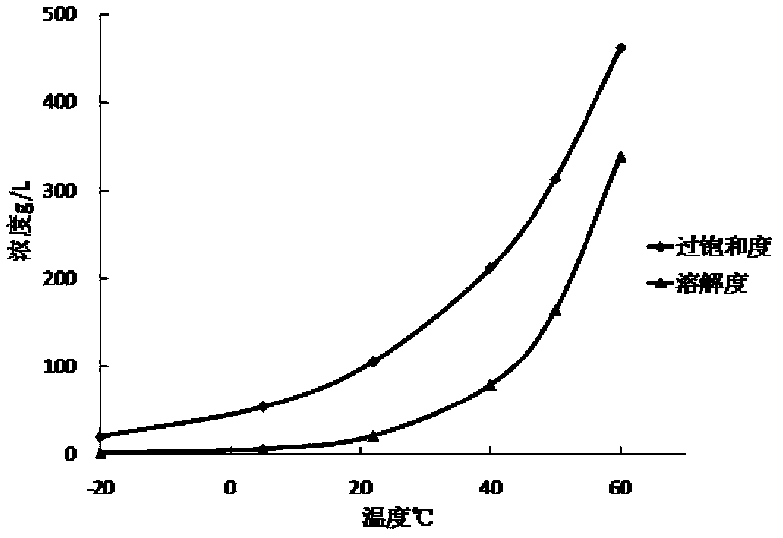 Preparation method of micro-powder capecitabine