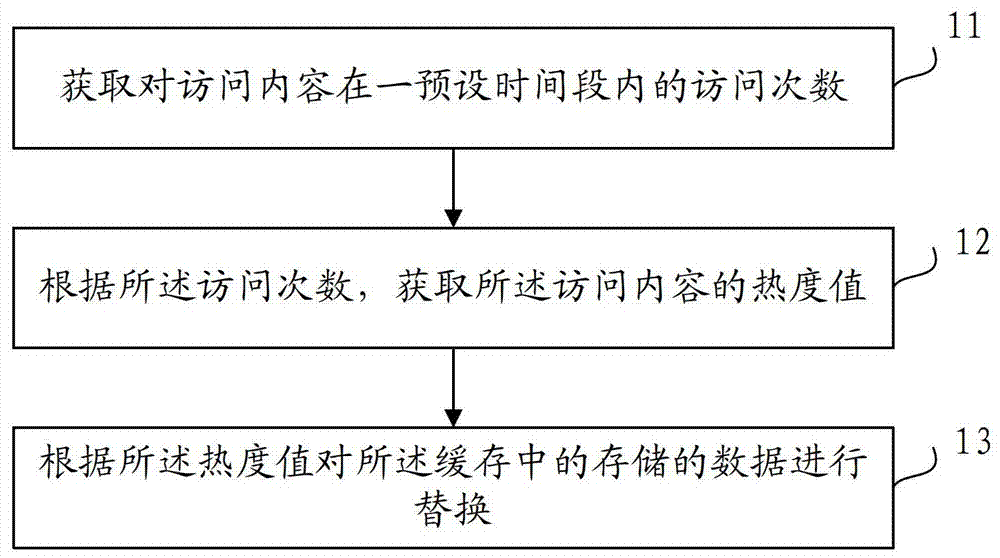 Method and device for replacing data in cache