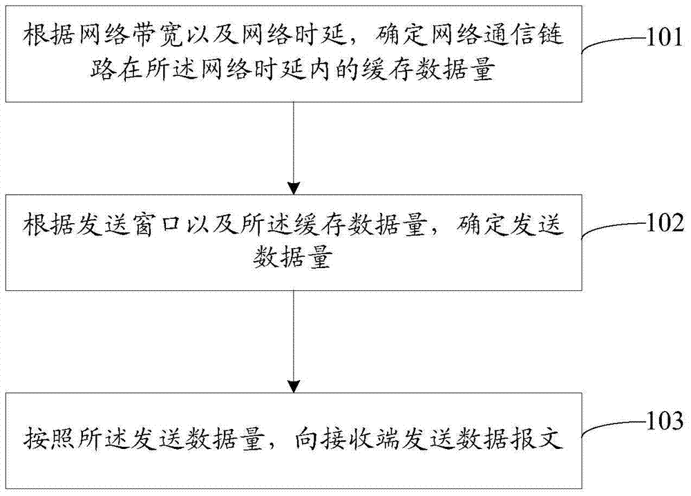 Method and device for sending data message