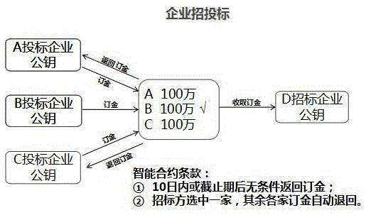 Block chain information archiving and privacy protection method