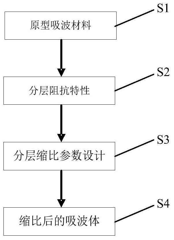 A Design Method of High Performance Absorber Based on Scaling Theory