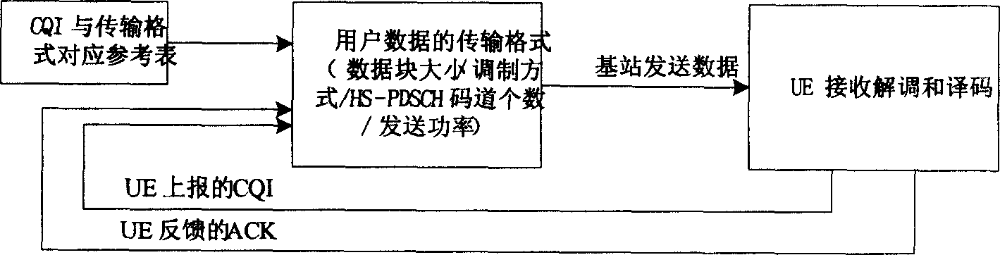 Method and device for channel quality indication calibrating and base station dispatching users data