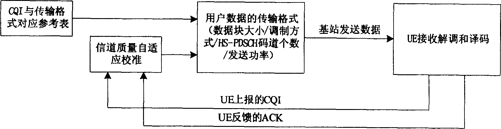 Method and device for channel quality indication calibrating and base station dispatching users data