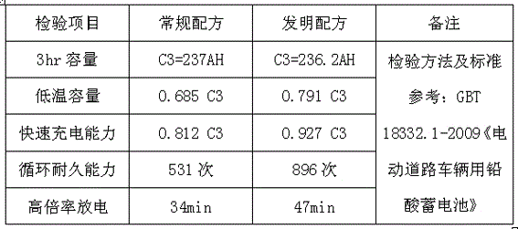 Novel graphene negative electrode active material for lead-acid battery and preparation method thereof