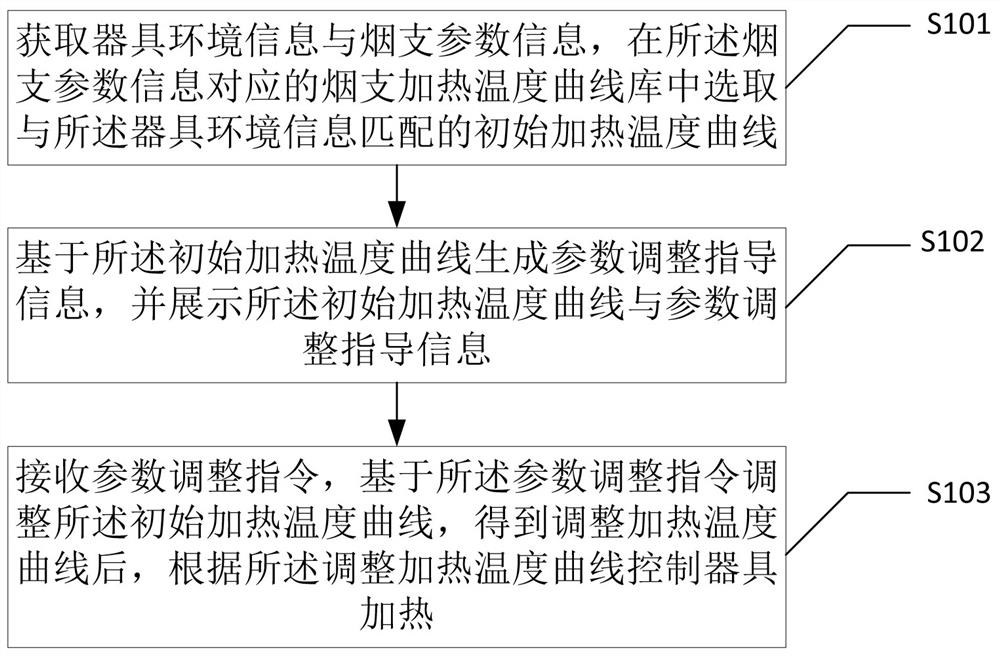 User customizable smoking appliance heating control method and device