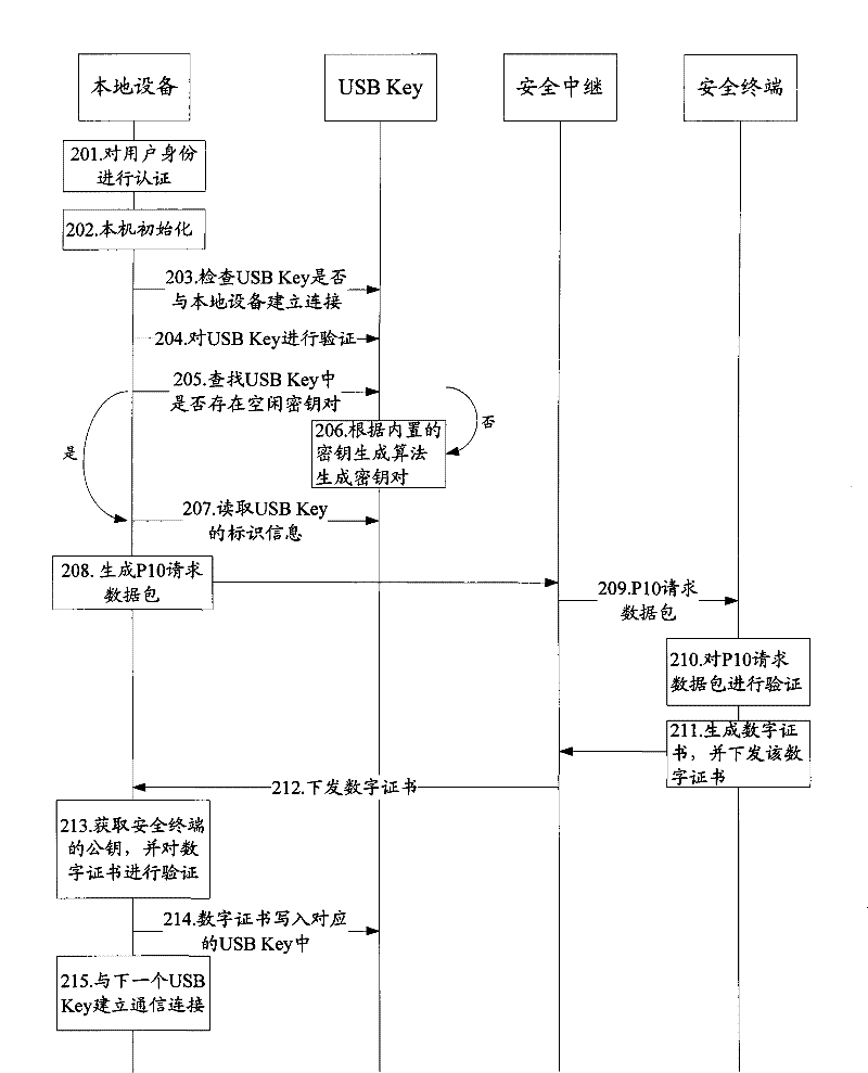 Method, device and system for accreditation