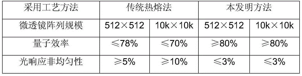 Large array high uniformity microlens array preparation method