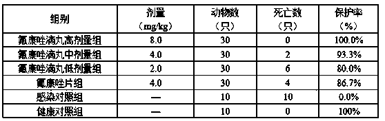 A kind of fluconazole dropping pill and preparation method thereof