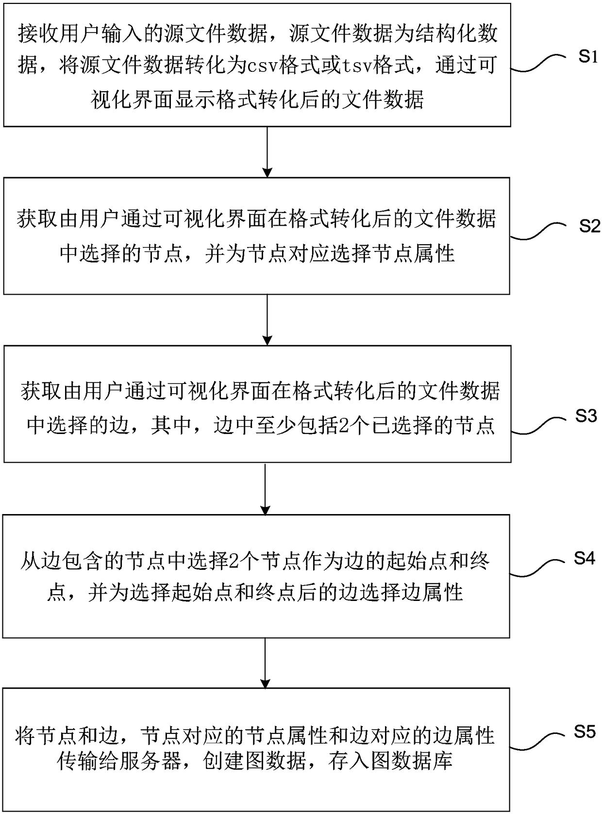 Picture database creating and data loading method and equipment and medium