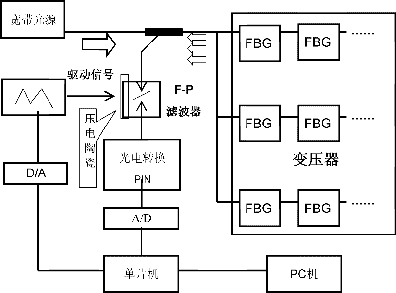 Fiber grating-based transformer internal temperature detection system