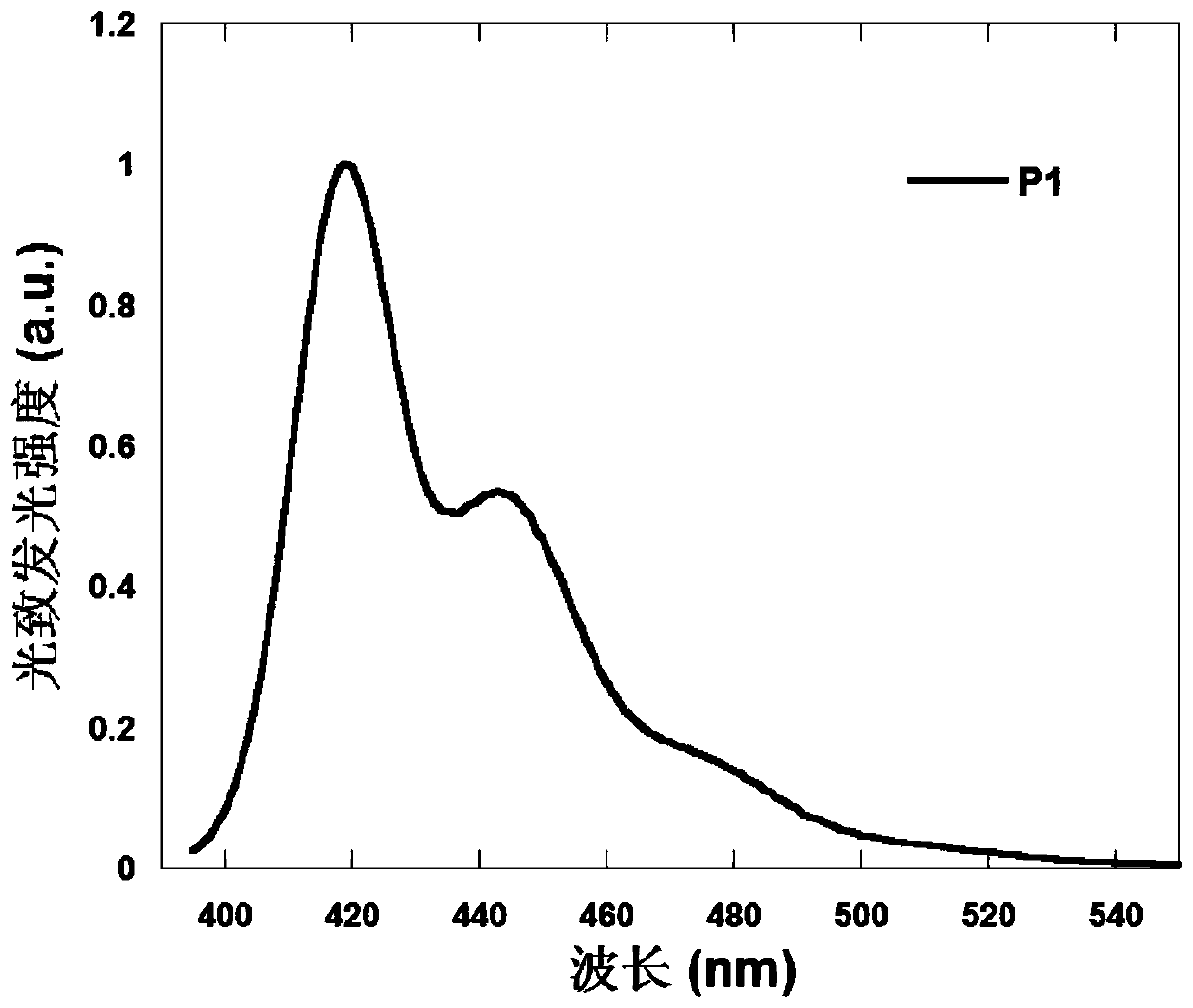 Poly(fluorene-co-s,s-dioxy-dibenzothiophene) derivatives containing anthracene derivatives in side chains, preparation method and application thereof