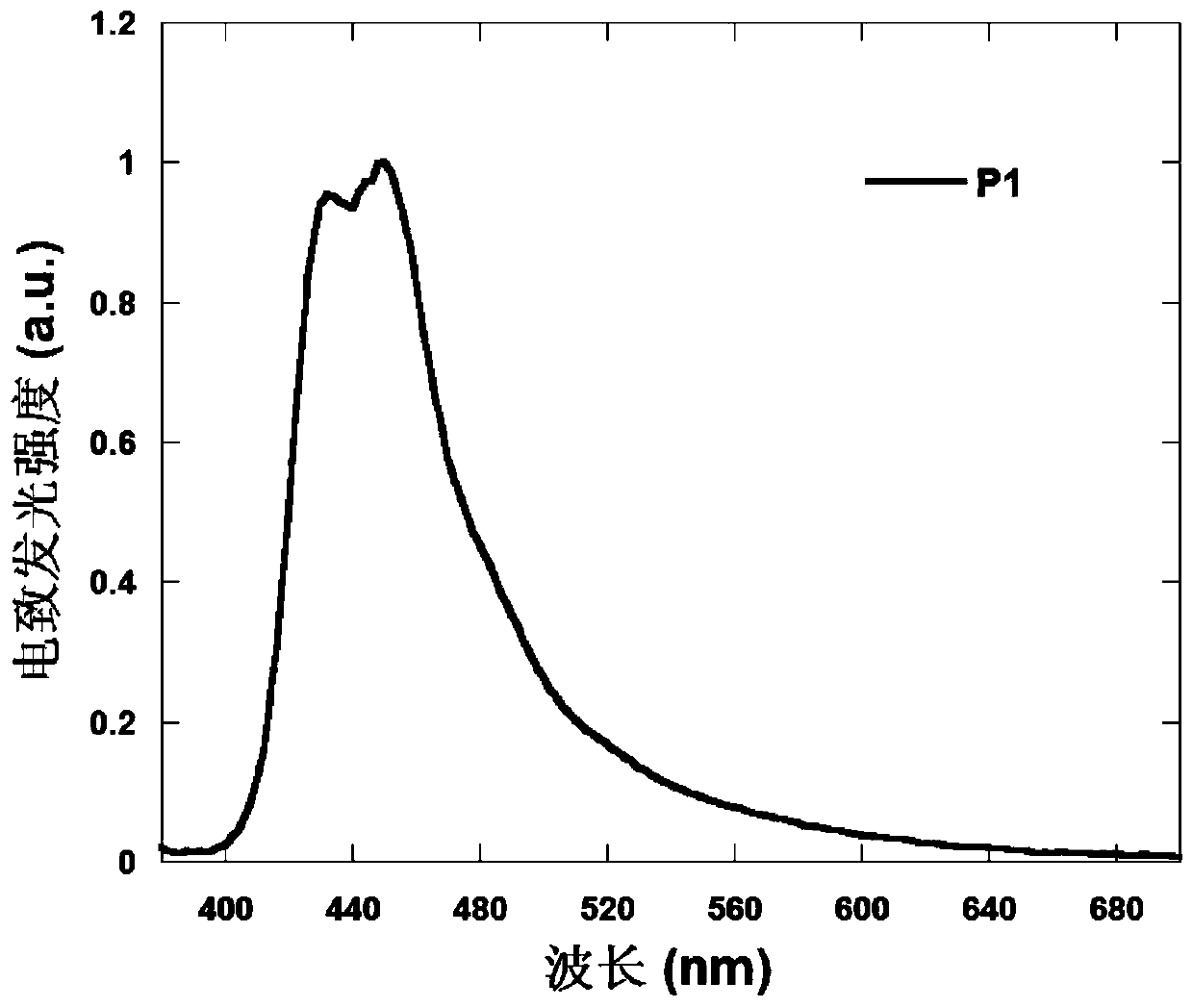 Poly(fluorene-co-s,s-dioxy-dibenzothiophene) derivatives containing anthracene derivatives in side chains, preparation method and application thereof