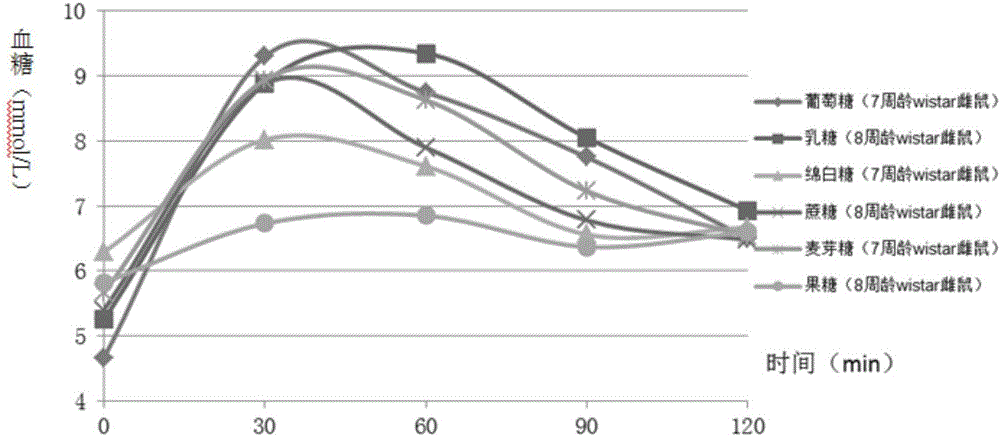 Construction method of animal experimental model for verifying food blood glucose generation index and animal model constructed through method