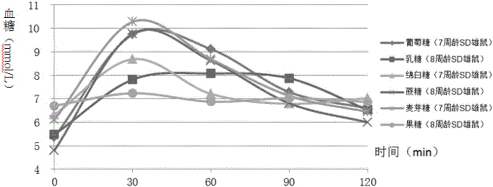 Construction method of animal experimental model for verifying food blood glucose generation index and animal model constructed through method