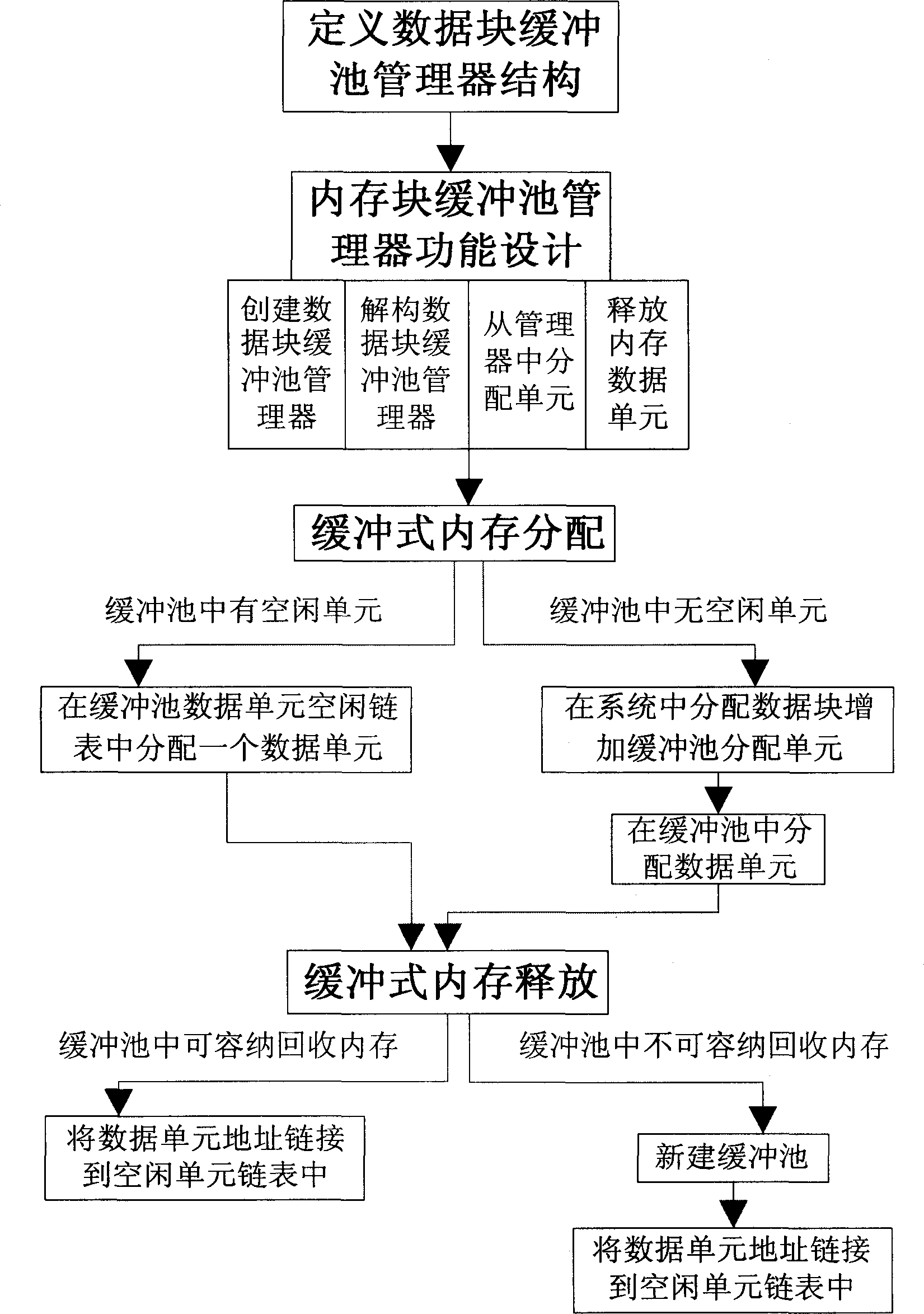 Embedded system buffer internal memory distribution method