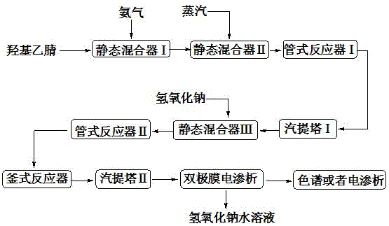 Clean production method for co-producing glycine and iminodiacetic acid