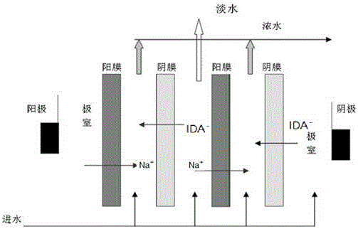 Clean production method for co-producing glycine and iminodiacetic acid