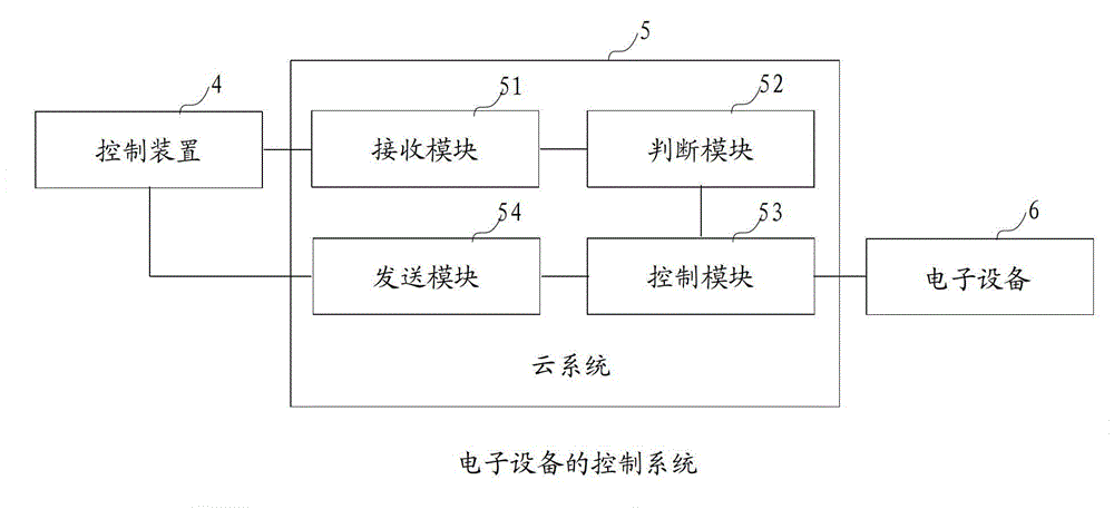 Control method, device and system of electronic equipment