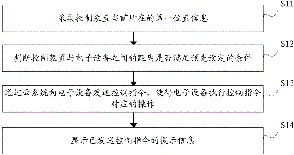 Control method, device and system of electronic equipment